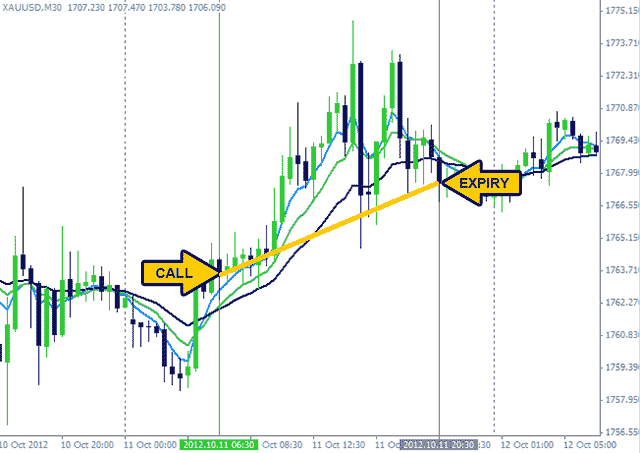 ema binary options strategy example