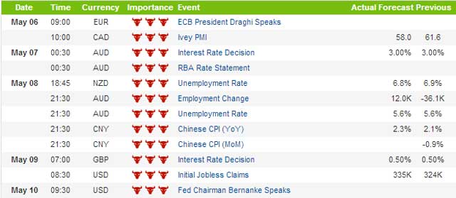 binary options economic outlook 6th May 2013