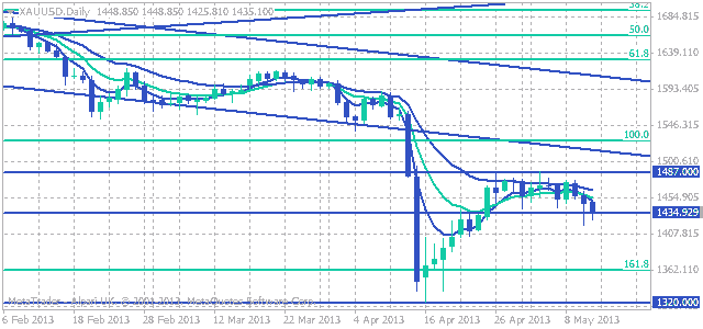 Gold Looks To Offer A Good BInary Options Trade