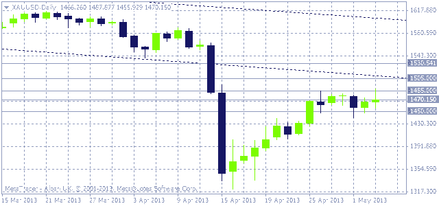 gold weekly outlook 060513