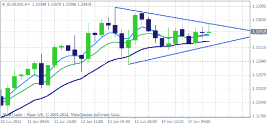 EURUSD Four Hourly