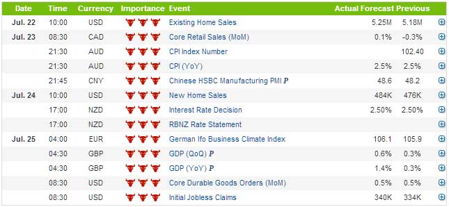 Key market events for 22nd July