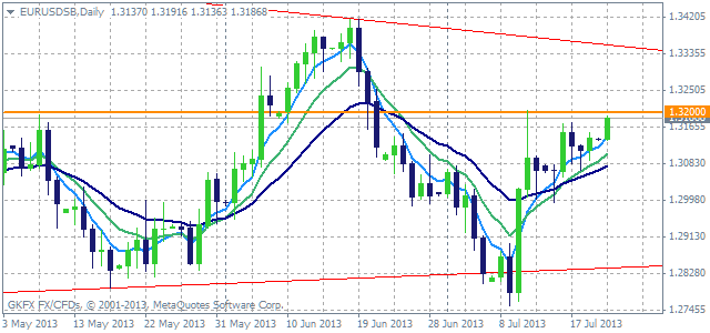 EURUSD 220713