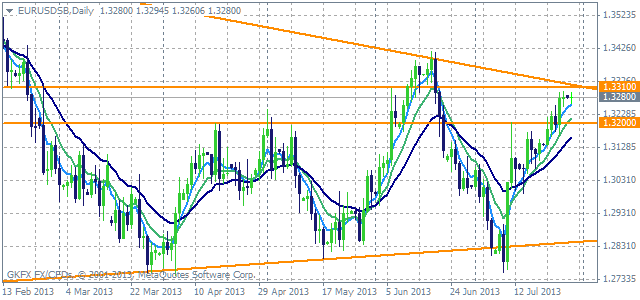 EURUSD Daily Outlook 29th July