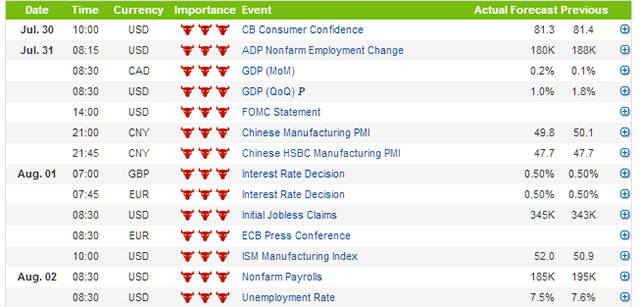 Economic Data Week Commencing 29th July 2013