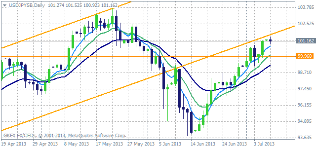 USDJPY 080713 Chart