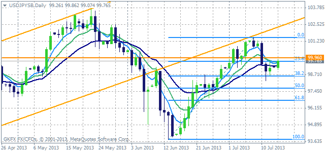 USDJPY Outlook 15-07-13