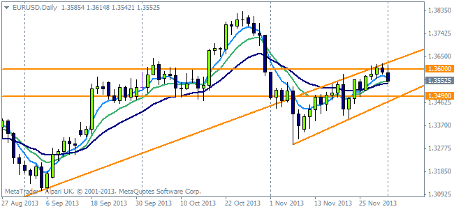 EURUSD December 02nd outlook