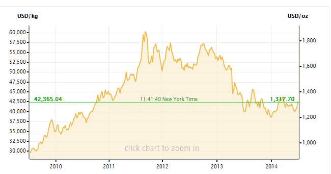 5 Year Gold Price