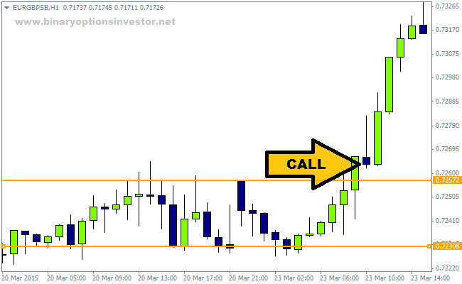 example of eur/bgp binary options breakout strategy